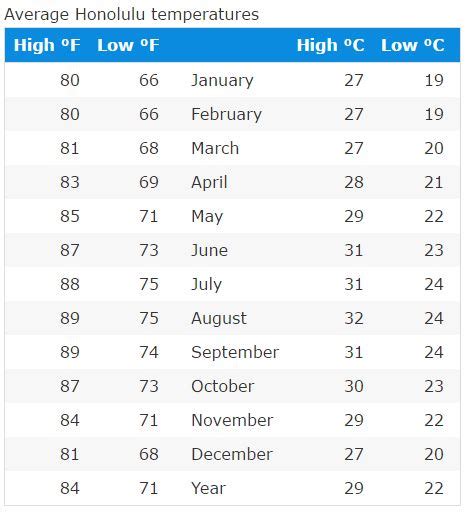 hottest month in hawaii.